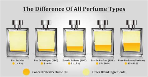 eau de toilette and eau de parfum difference